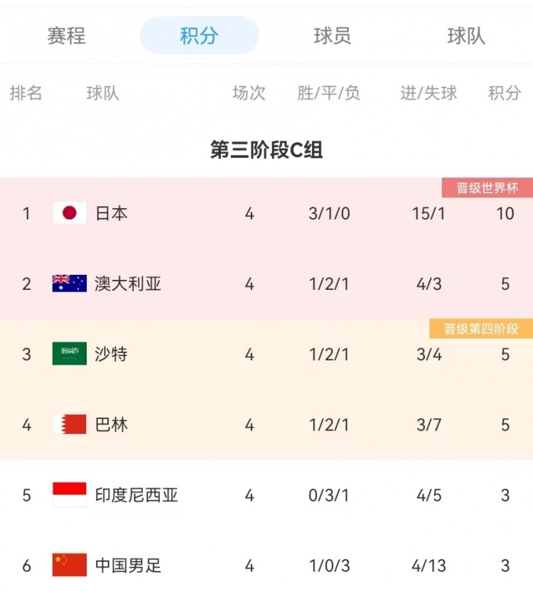 在媒体人：国足主场被10人沙特逆转太伤人 若非伊万带队可排前四