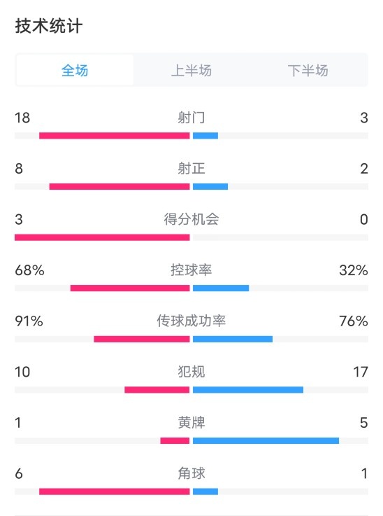 在巴西4-0秘鲁数据：射门18-3，射正8-2，控球率68%-32%